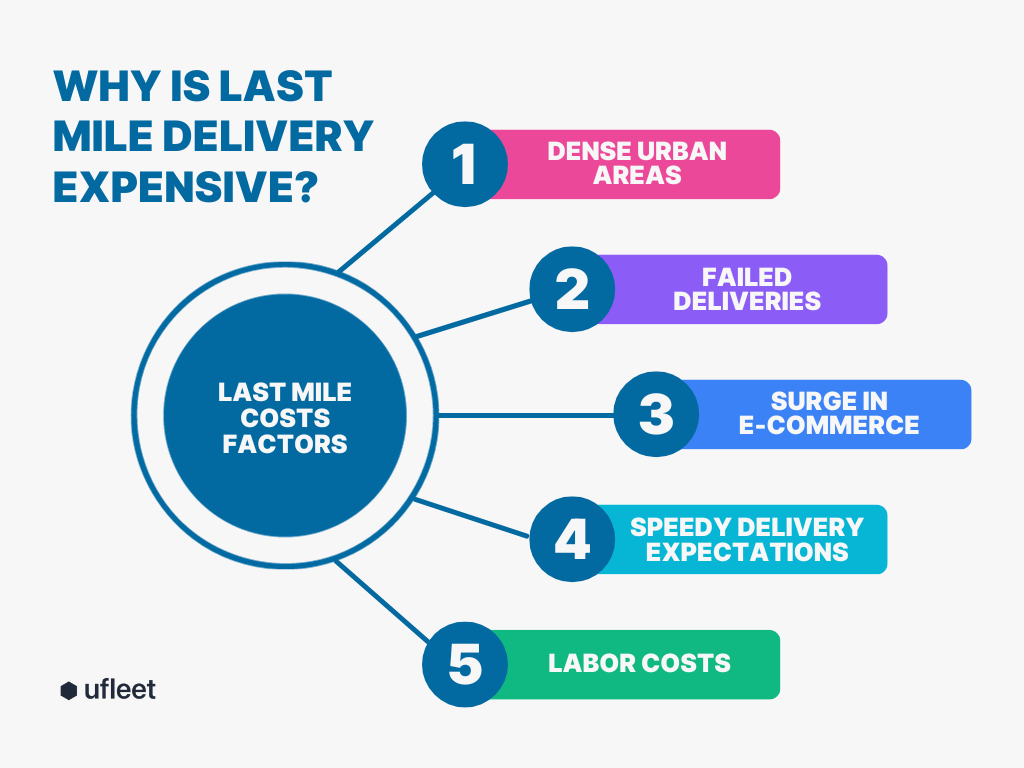 why is last mile delivery expensive