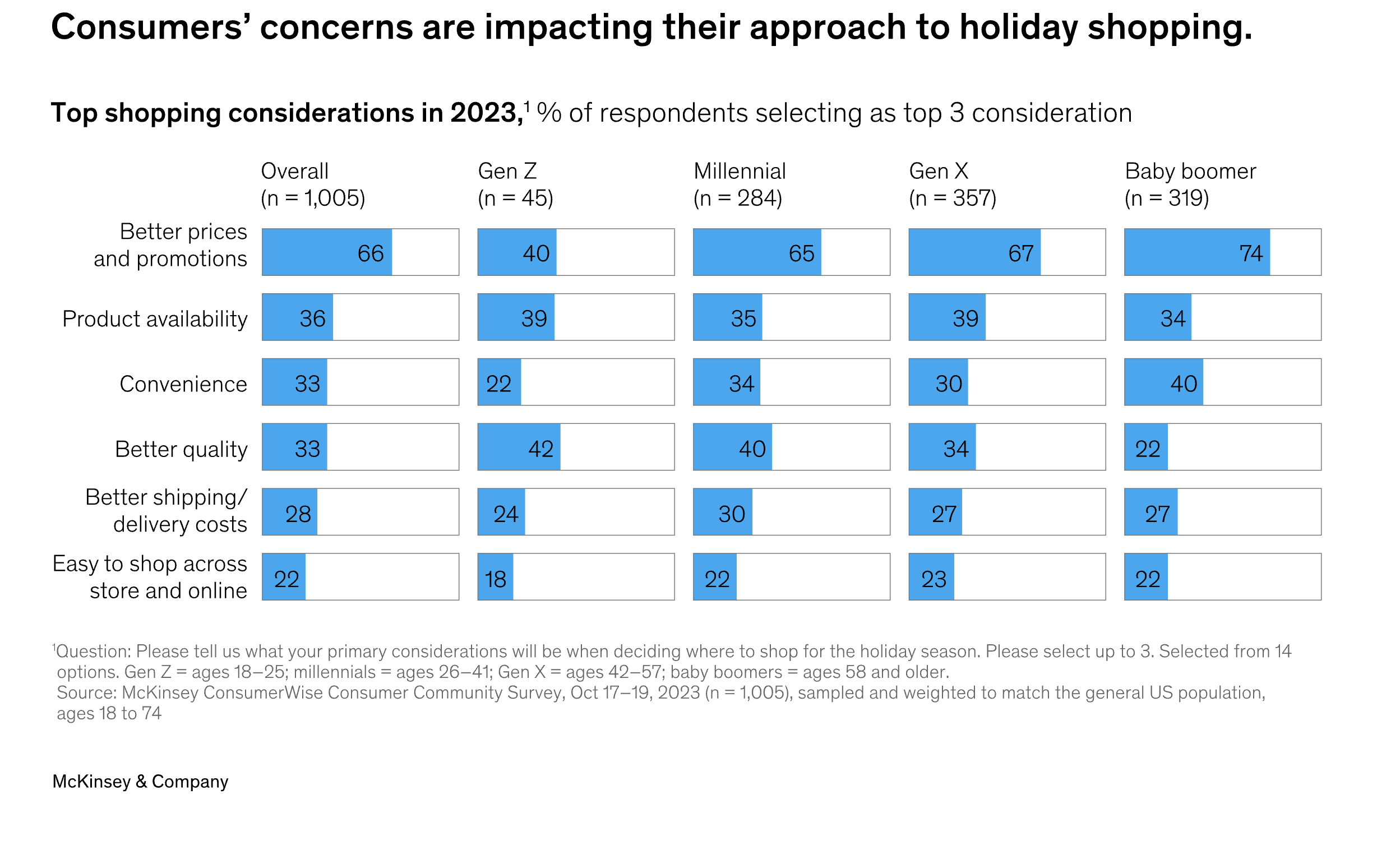2023 holiday shopping considerations