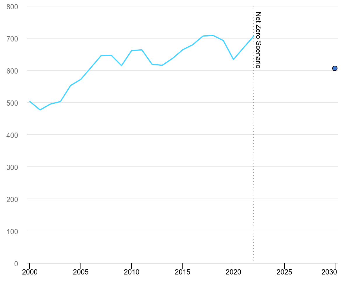 historical chart of carbon emissions in international shipping by IEA